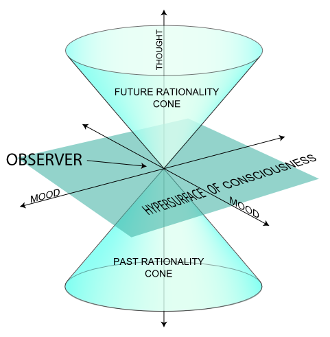 Rationality Cone Diagram